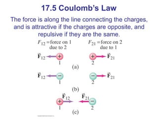 The force is along the line connecting the charges,
and is attractive if the charges are opposite, and
repulsive if they are the same.
17.5 Coulomb’s Law
 