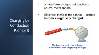 Charging by
Conduction
(Contact)
• A negatively charged rod touches a
neutral metal sphere
• Electrons move to the sphere → sphere
becomes negatively charged
 