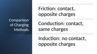 Comparison
of Charging
Methods
Friction: contact,
opposite charges
Conduction: contact,
same charges
Induction: no contact,
opposite charges
 