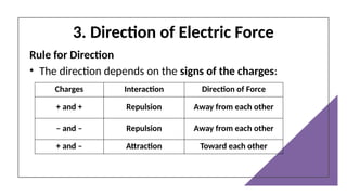 3. Direction of Electric Force
Rule for Direction
• The direction depends on the signs of the charges:
Charges Interaction Direction of Force
+ and + Repulsion Away from each other
– and – Repulsion Away from each other
+ and – Attraction Toward each other
 