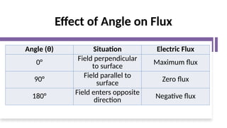 Effect of Angle on Flux
Angle (θ) Situation Electric Flux
0° Field perpendicular
to surface
Maximum flux
90° Field parallel to
surface
Zero flux
180° Field enters opposite
direction
Negative flux
 
