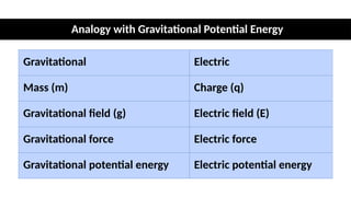 Analogy with Gravitational Potential Energy
Gravitational Electric
Mass (m) Charge (q)
Gravitational field (g) Electric field (E)
Gravitational force Electric force
Gravitational potential energy Electric potential energy
 