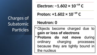 Charges of
Subatomic
Particles
Electron: −1.602 × 10⁻¹⁹ C
Proton: +1.602 × 10⁻¹⁹ C
Neutron: 0
• Objects become charged due to
gain or loss of electrons
• Protons do not move during
ordinary charging processes
because they are tightly bound in
the nucleus
 