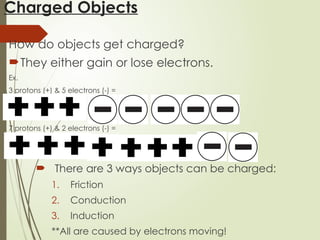 Charged Objects
How do objects get charged?
They either gain or lose electrons.
Ex.
3 protons (+) & 5 electrons (-) =
7 protons (+) & 2 electrons (-) =
 There are 3 ways objects can be charged:
1. Friction
2. Conduction
3. Induction
**All are caused by electrons moving!
 