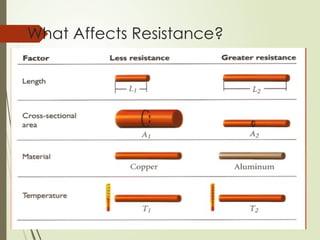 What Affects Resistance?
 