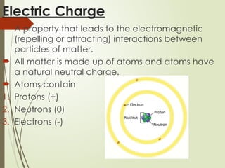 Electric Charge
 A property that leads to the electromagnetic
(repelling or attracting) interactions between
particles of matter.
 All matter is made up of atoms and atoms have
a natural neutral charge.
 Atoms contain
1. Protons (+)
2. Neutrons (0)
3. Electrons (-)
 