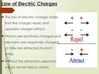 Law of Electric Charges
 The law of electric charges states
that like charges repel, and
opposite charges attract.
 Protons are positively charged and
electrons are negatively charged,
so they are attracted to each
other.
 Without this attraction, electrons
would not be held in atoms.
 