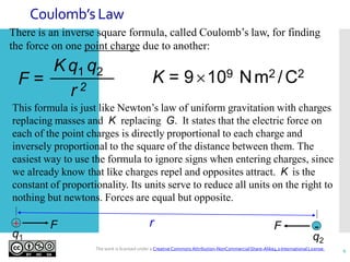 Coulomb’s Law
K = 9109 Nm2 /C2
F =
K q1 q2
r 2
There is an inverse square formula, called Coulomb’s law, for finding
the force on one point charge due to another:
This formula is just like Newton’s law of uniform gravitation with charges
replacing masses and K replacing G. It states that the electric force on
each of the point charges is directly proportional to each charge and
inversely proportional to the square of the distance between them. The
easiest way to use the formula to ignore signs when entering charges, since
we already know that like charges repel and opposites attract. K is the
constant of proportionality. Its units serve to reduce all units on the right to
nothing but newtons. Forces are equal but opposite.
+ -
q1 q2
rF F
4The work is licensed under a CreativeCommons Attribution-NonCommercialShare-Alike4.0InternationalLicense.
 