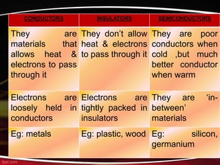 CONDUCTORS INSULATORS SEMICONDUCTORS
They are
materials that
allows heat &
electrons to pass
through it
They don’t allow
heat & electrons
to pass through it
They are poor
conductors when
cold ,but much
better conductor
when warm
Electrons are
loosely held in
conductors
Electrons are
tightly packed in
insulators
They are ‘in-
between’
materials
Eg: metals Eg: plastic, wood Eg: silicon,
germanium
 
