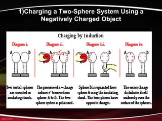 1)Charging a Two-Sphere System Using a
Negatively Charged Object
 