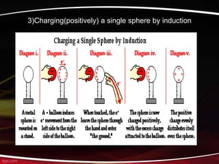 3)Charging(positively) a single sphere by induction
 