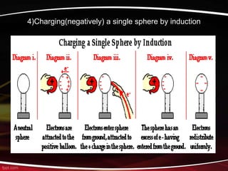 4)Charging(negatively) a single sphere by induction
 