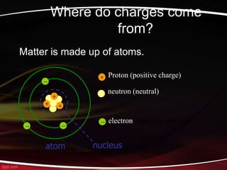 Where do charges come
from?
Matter is made up of atoms.
+
+
+
–
––
+
–
Proton (positive charge)
neutron (neutral)
electron (negative charge)
atom nucleus
 