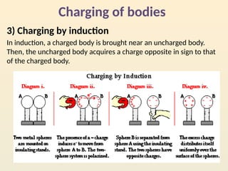 Uncharged Sign Electric charges and Coulombs law of electrostatic force.pptx