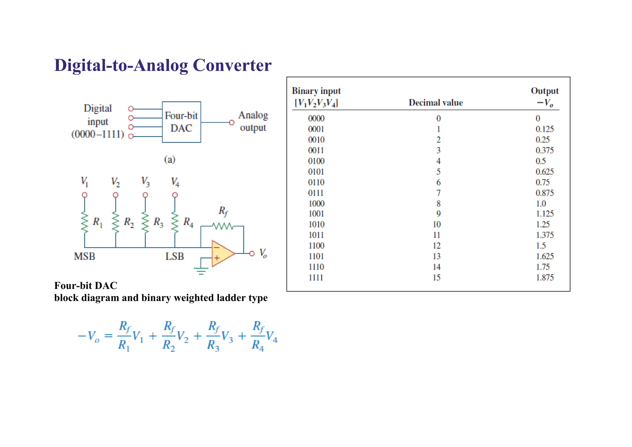 Digital-to-Analog Converter
Four-bit DAC
block diagram and binary weighted ladder type
 