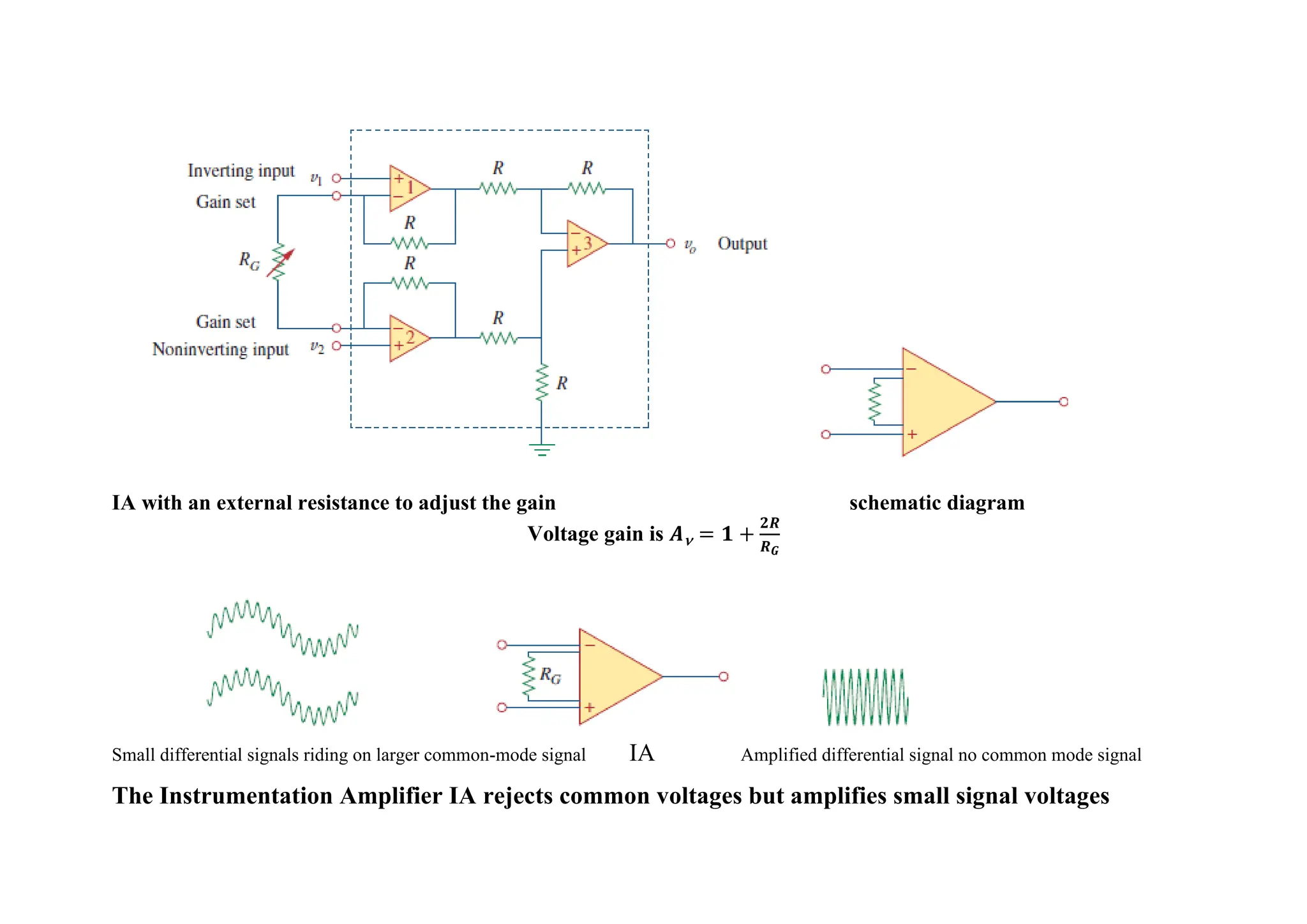 IA with an external resistance to adjust the gain schematic diagram
Voltage gain is 𝑨 = 𝟏 +
𝟐𝑹
𝑹𝑮
Small differential signals riding on larger common-mode signal IA Amplified differential signal no common mode signal
The Instrumentation Amplifier IA rejects common voltages but amplifies small signal voltages
 