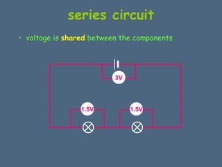 series circuit 
• voltage is shared between the components 
1.5V 
1.5V 
3V 
 