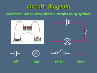 cciirrccuuiitt ddiiaaggrraamm 
Scientists usually draw electric circuits using symbols; 
cell lamp switch wires 
 