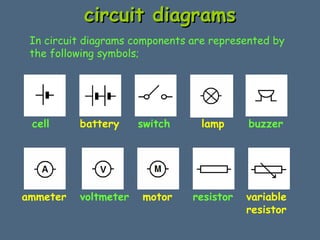 cciirrccuuiitt ddiiaaggrraammss 
In circuit diagrams components are represented by 
the following symbols; 
cell battery switch lamp 
ammeter voltmeter motor 
buzzer 
resistor variable 
resistor 
 