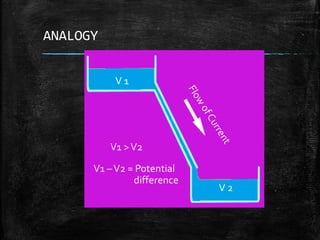 ANALOGY
V 1
V 2
V1 >V2
V1 –V2 = Potential
difference
 