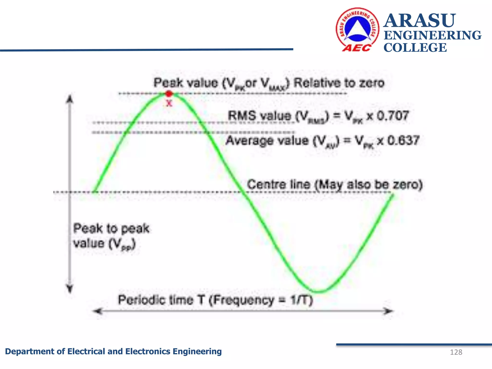 ARASU
ENGINEERING
COLLEGE
128
Department of Electrical and Electronics Engineering
 
