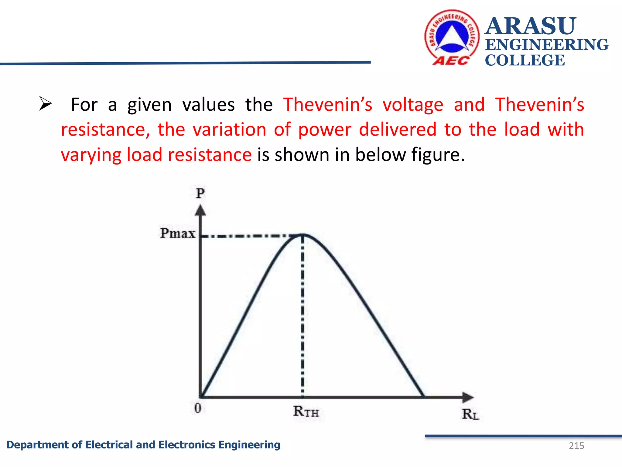  For a given values the Thevenin’s voltage and Thevenin’s
resistance, the variation of power delivered to the load with
varying load resistance is shown in below figure.
ARASU
ENGINEERING
COLLEGE
215
Department of Electrical and Electronics Engineering
 