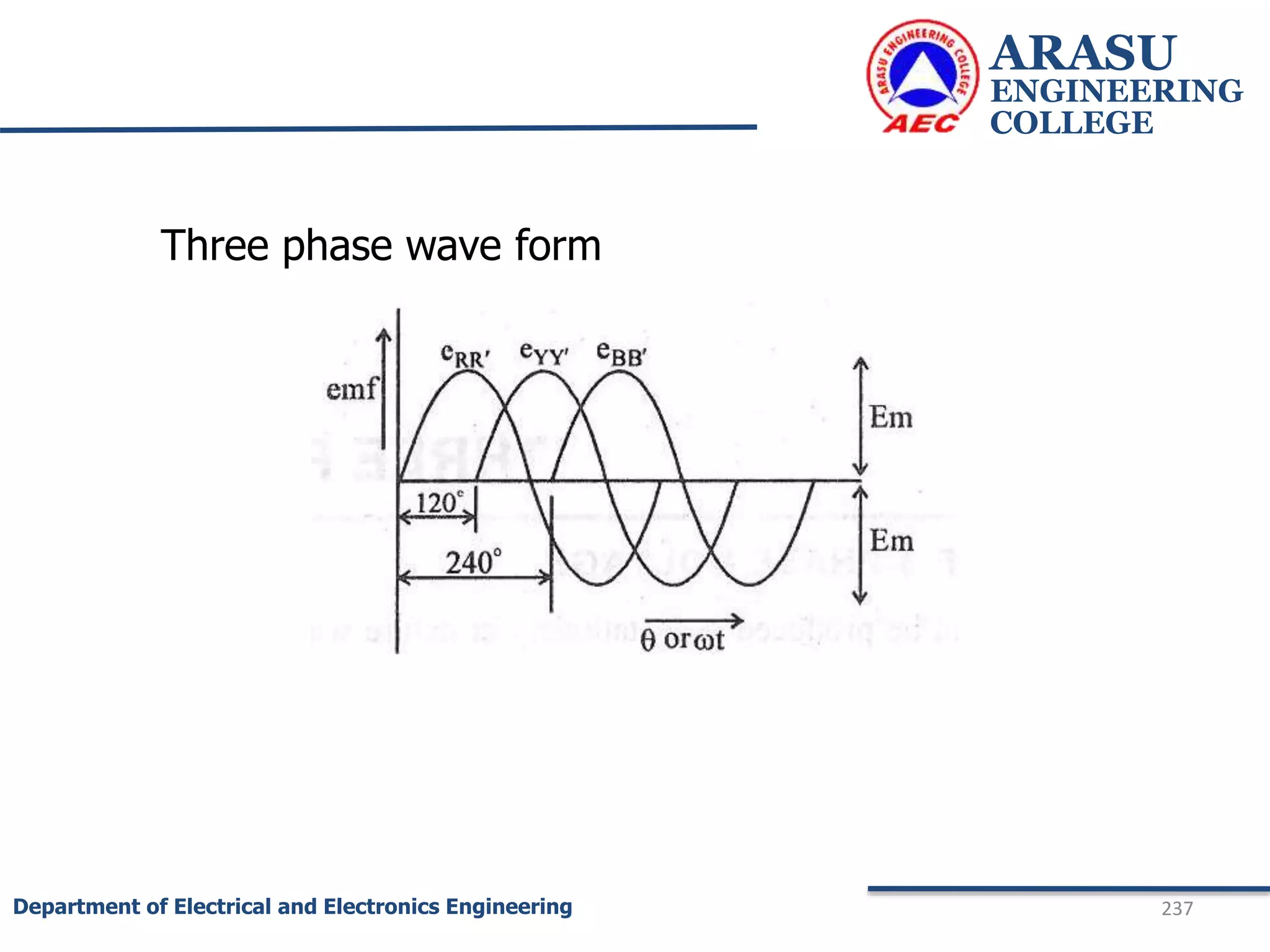 ARASU
ENGINEERING
COLLEGE
237
Department of Electrical and Electronics Engineering
Three phase wave form
 