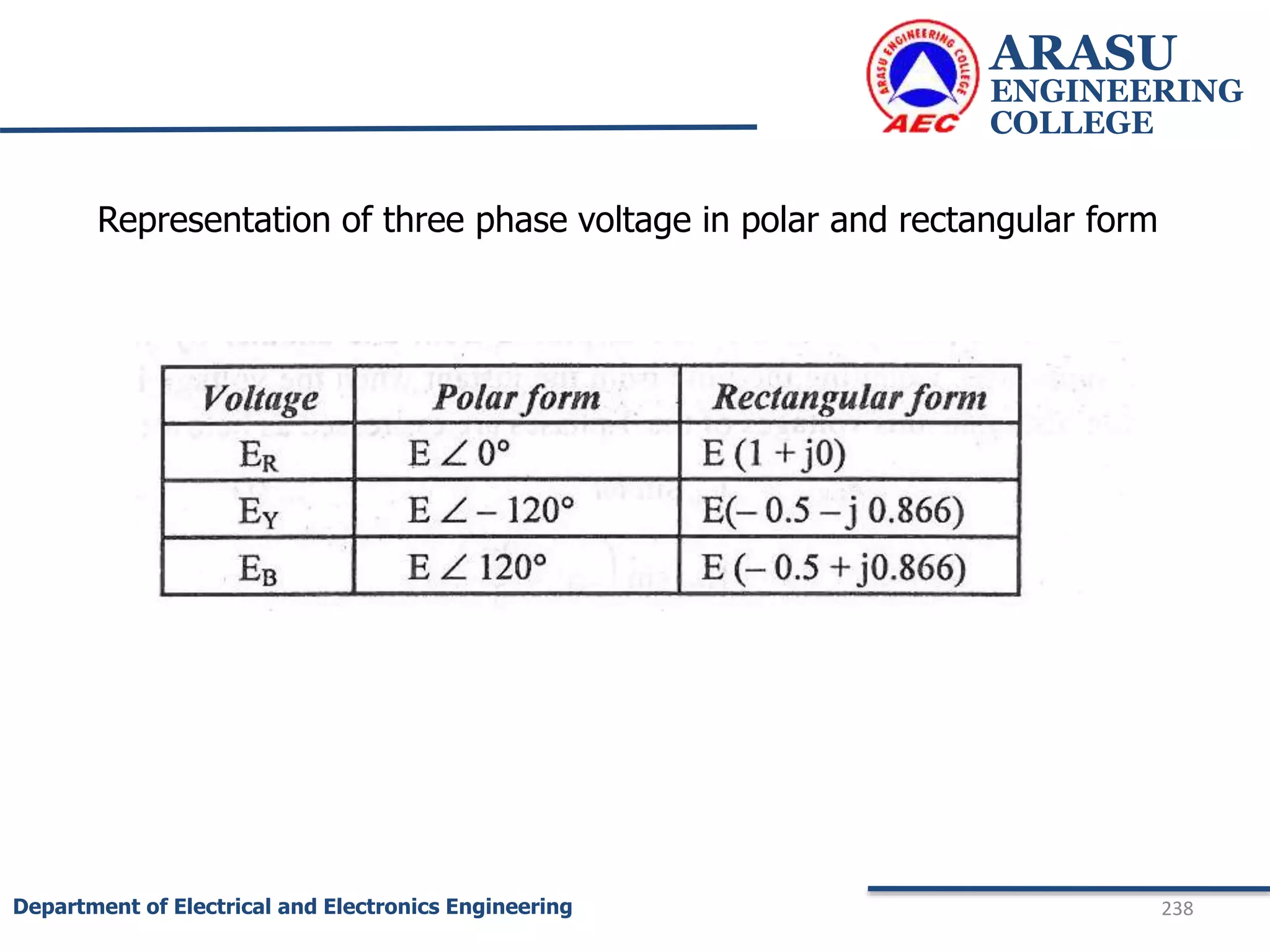 ARASU
ENGINEERING
COLLEGE
238
Department of Electrical and Electronics Engineering
Representation of three phase voltage in polar and rectangular form
 