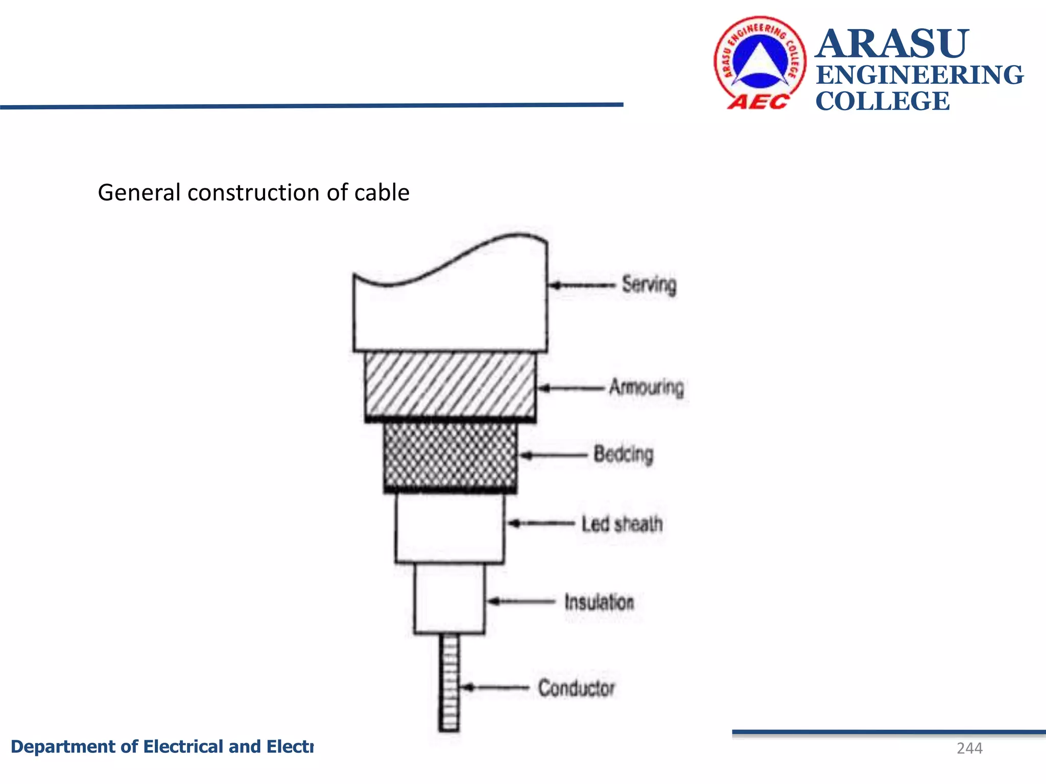 ARASU
ENGINEERING
COLLEGE
244
Department of Electrical and Electronics Engineering
General construction of cable
 