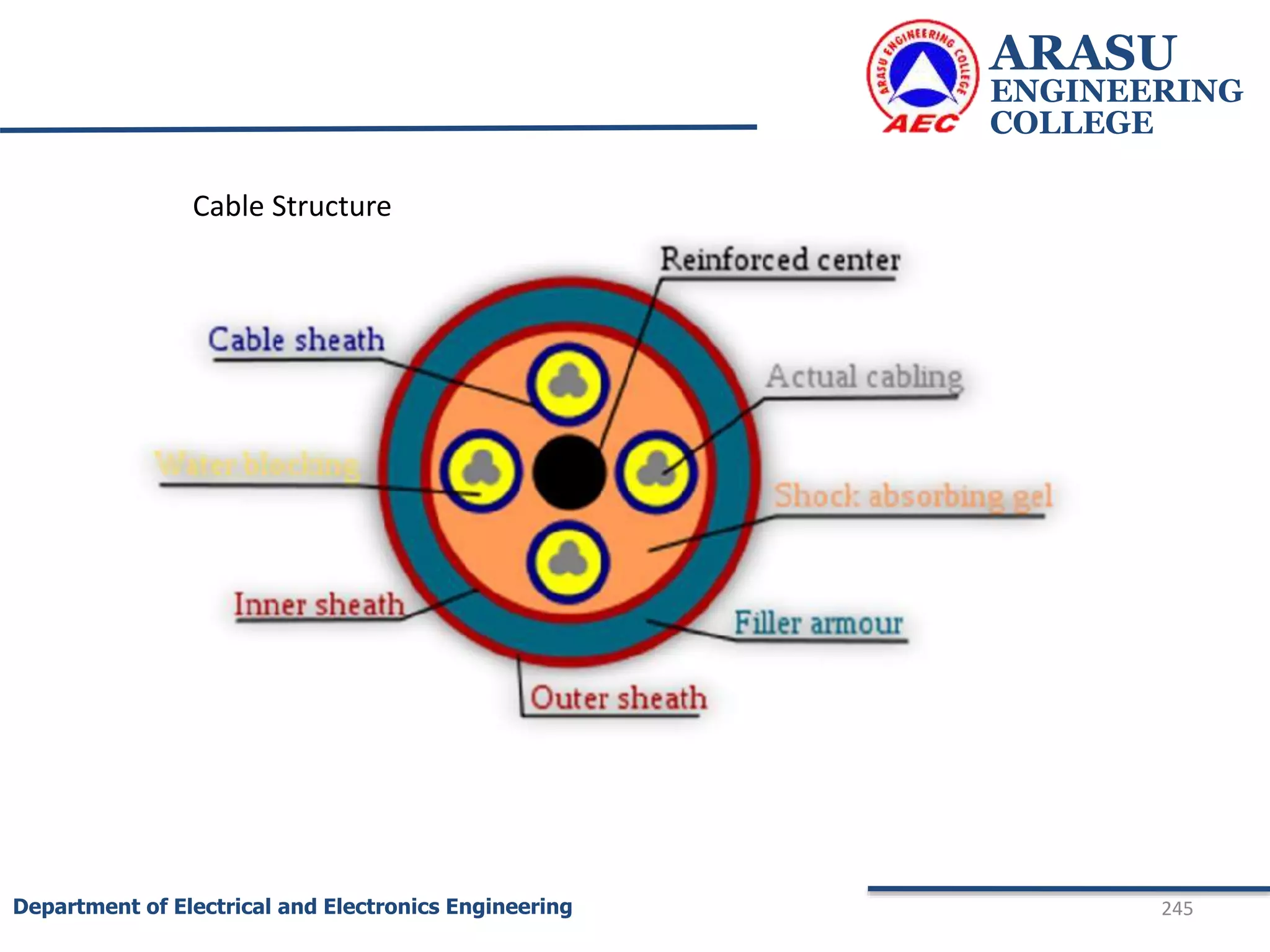 ARASU
ENGINEERING
COLLEGE
245
Department of Electrical and Electronics Engineering
Cable Structure
 