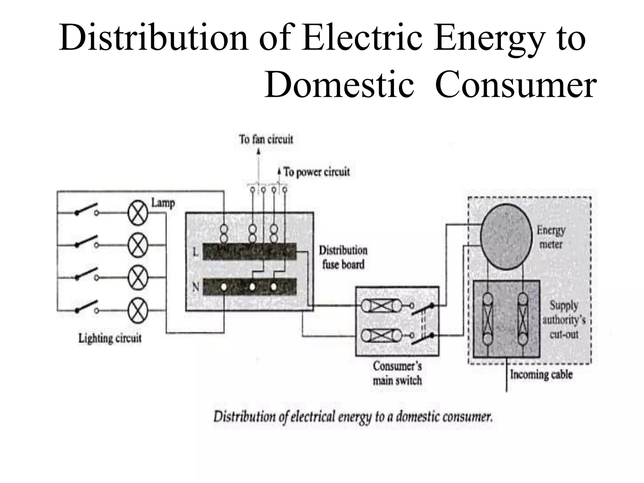 Distribution of Electric Energy to
Domestic Consumer
 