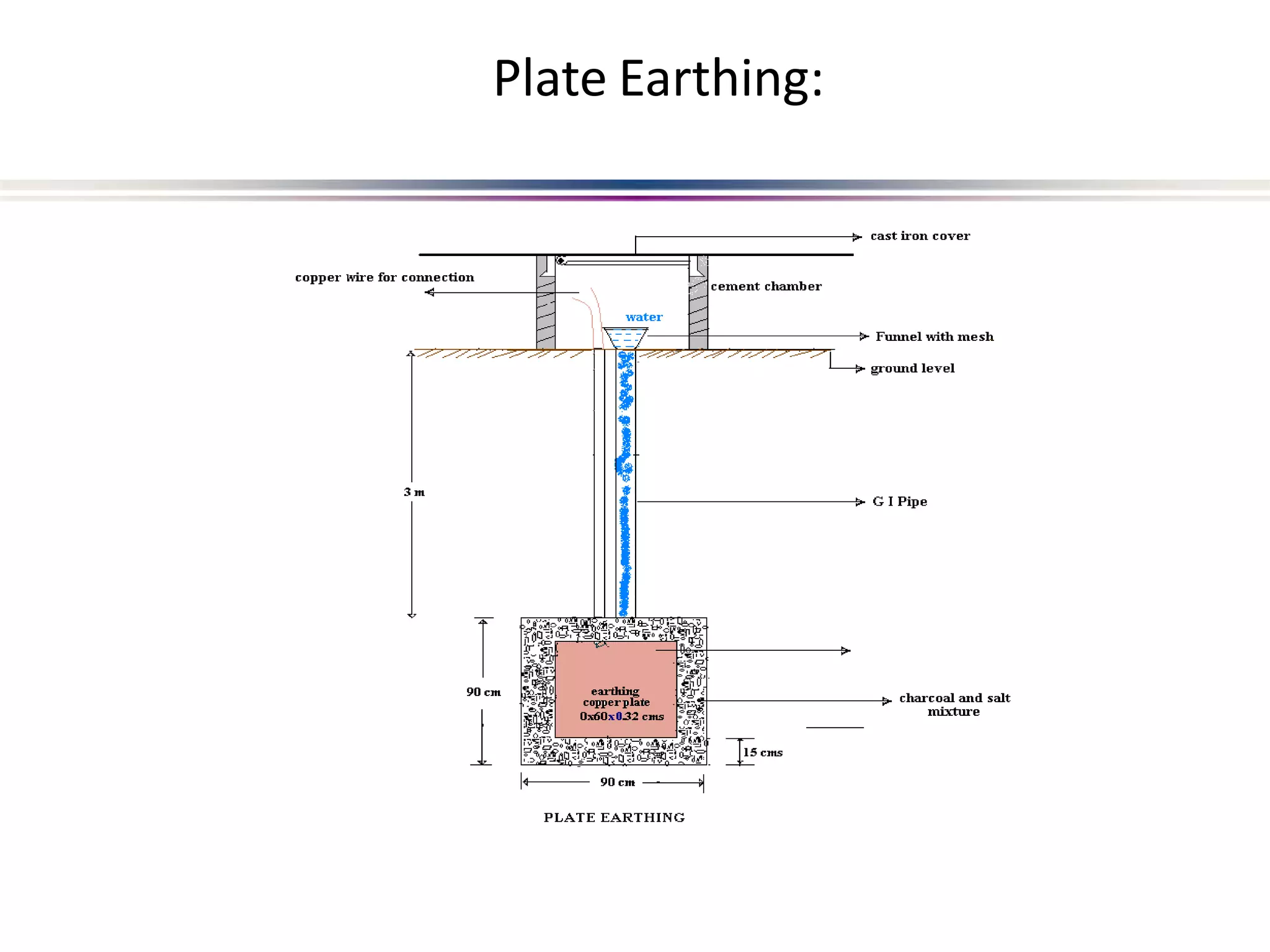 Plate Earthing:
 