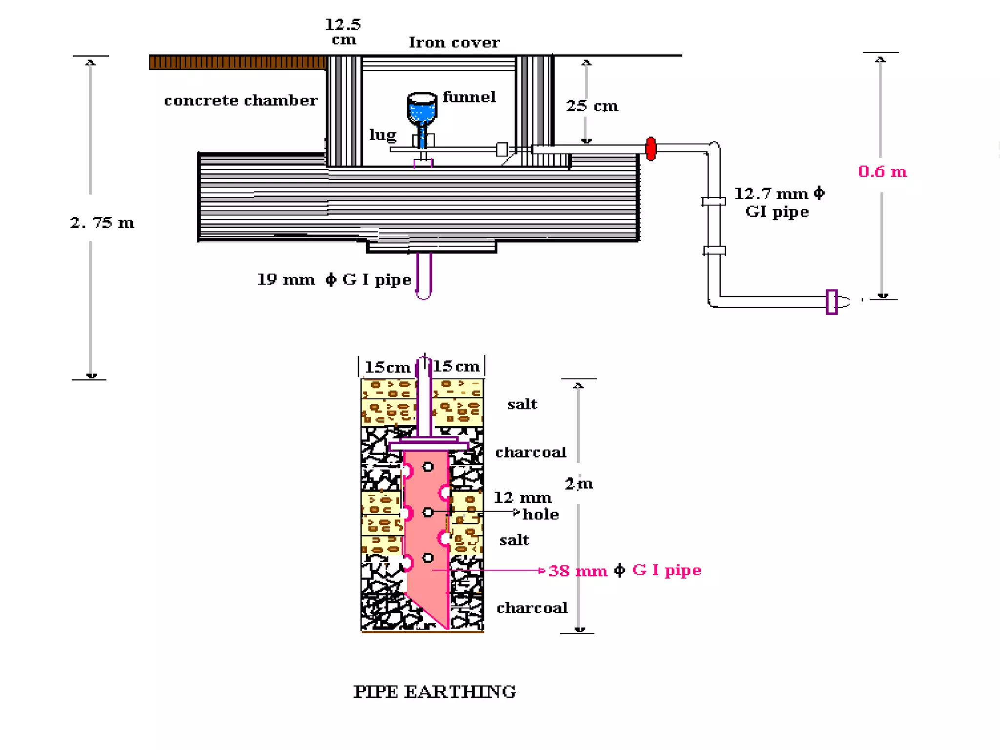 Pipe Earthing :
 