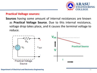 Practical Voltage sources:
Sources having some amount of internal resistances are known
as Practical Voltage Source. Due to this internal resistance,
voltage drop takes place, and it causes the terminal voltage to
reduce.
ARASU
ENGINEERING
COLLEGE
13
Department of Electrical and Electronics Engineering
 