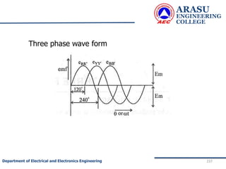 ARASU
ENGINEERING
COLLEGE
237
Department of Electrical and Electronics Engineering
Three phase wave form
 