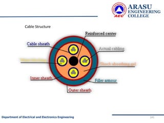 ARASU
ENGINEERING
COLLEGE
245
Department of Electrical and Electronics Engineering
Cable Structure
 