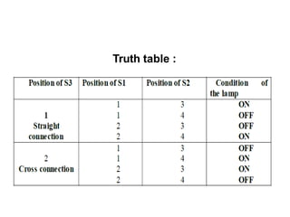 Truth table :
2. Three- way Control of lamp:
 