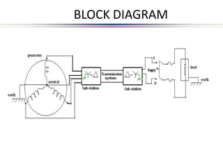 BLOCK DIAGRAM
 