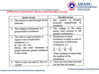 ARASU
ENGINEERING
COLLEGE
46
Department of Electrical and Electronics Engineering
Difference between Series and Parallel Circuit
 