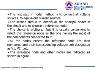 ARASU
ENGINEERING
COLLEGE
72
Department of Electrical and Electronics Engineering
The first step in nodal method is to convert all voltage
sources to equivalent current sources.
The second step is to identify all the principal nodes in
the circuit and to choose a reference node.
The choice is arbitrary, but it is usually convenient to
select the reference node as the one having the most of
the components connected to it.
All the nodes except the reference node are then
numbered and their corresponding voltages are designated
as V1, V2….etc.
The reference node and other nodes are indicated as
shown in figure .
 