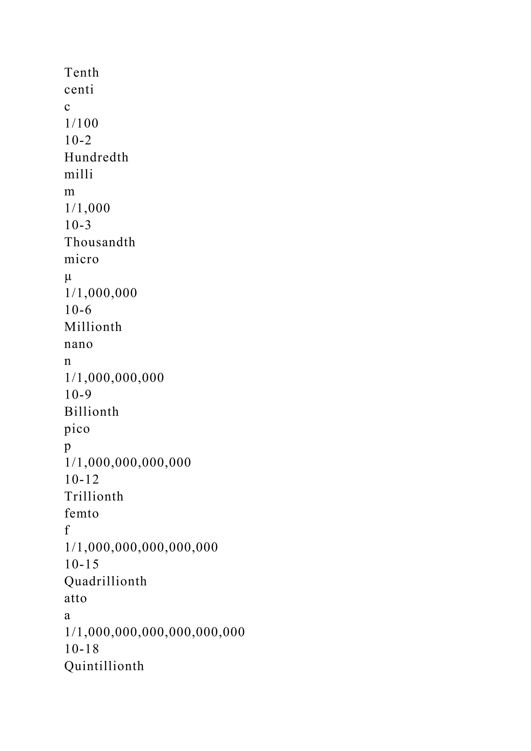 Tenth
centi
c
1/100
10-2
Hundredth
milli
m
1/1,000
10-3
Thousandth
micro
µ
1/1,000,000
10-6
Millionth
nano
n
1/1,000,000,000
10-9
Billionth
pico
p
1/1,000,000,000,000
10-12
Trillionth
femto
f
1/1,000,000,000,000,000
10-15
Quadrillionth
atto
a
1/1,000,000,000,000,000,000
10-18
Quintillionth
 