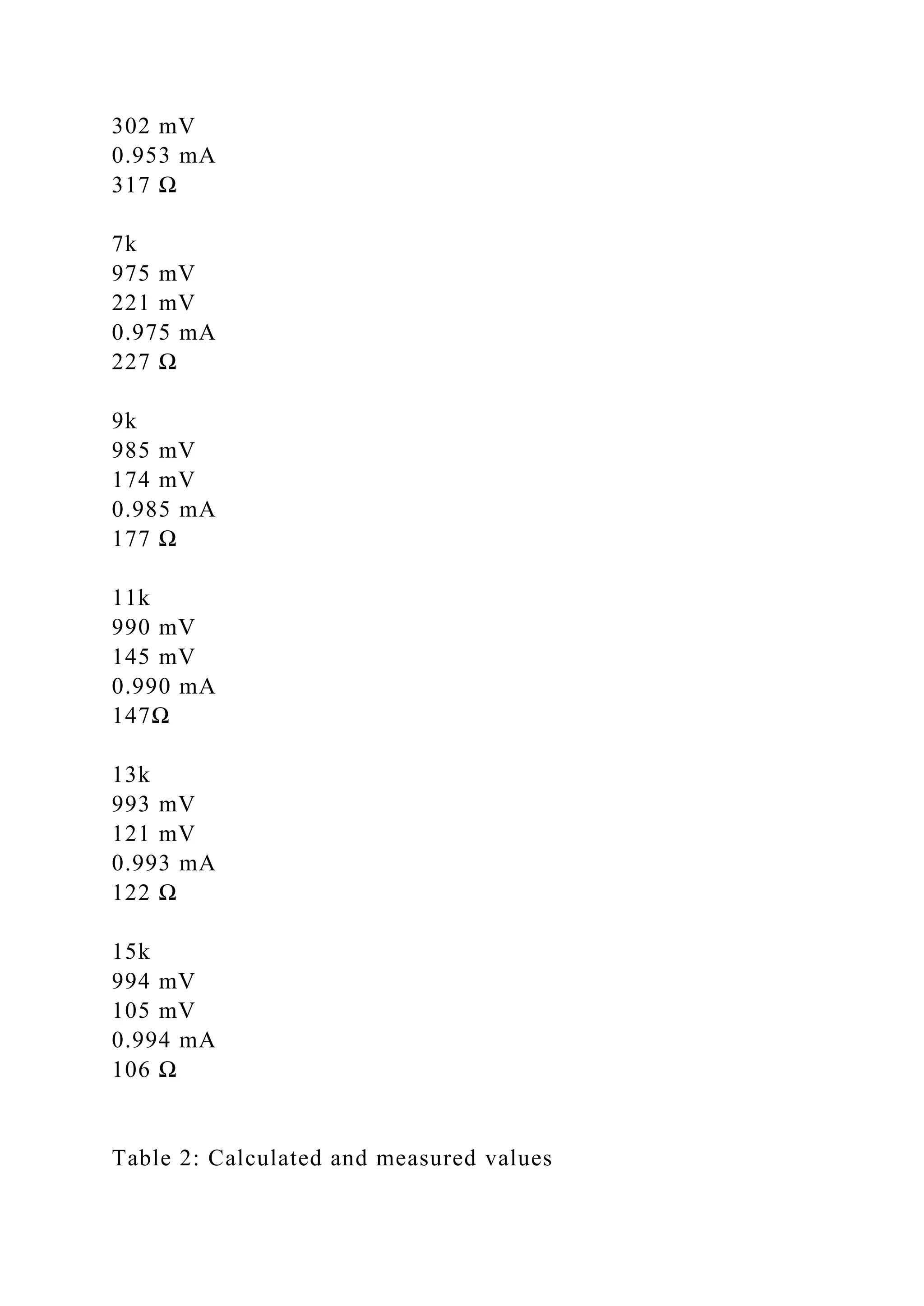 302 mV
0.953 mA
317 Ω
7k
975 mV
221 mV
0.975 mA
227 Ω
9k
985 mV
174 mV
0.985 mA
177 Ω
11k
990 mV
145 mV
0.990 mA
147Ω
13k
993 mV
121 mV
0.993 mA
122 Ω
15k
994 mV
105 mV
0.994 mA
106 Ω
Table 2: Calculated and measured values
 