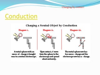 Conduction
Charging by contact!
 