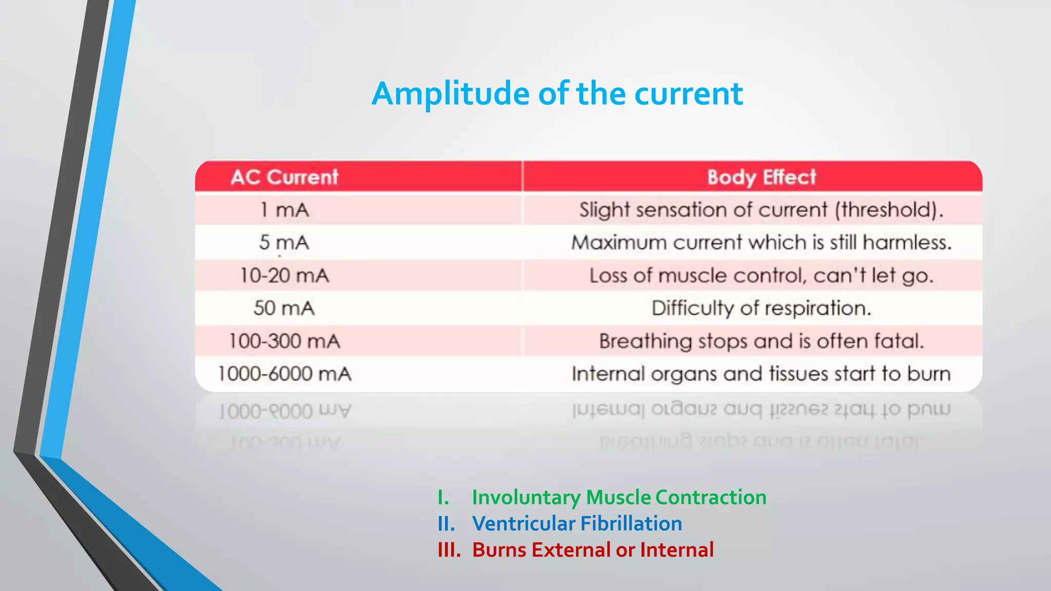 Effects of Electric current on Human Body PPT