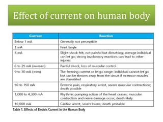 Effect of current on human body
 