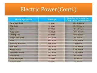Electric Power(Conti.)
 