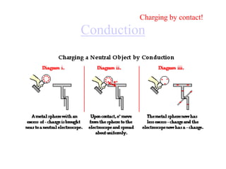 Conduction
Charging by contact!
 
