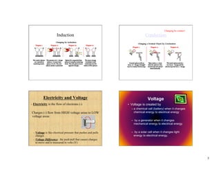 3
Induction Conduction
Charging by contact!
Electricity and Voltage
- Electricity is the flow of electrons (-)
Charges (-) flow from HIGH voltage areas to LOW
voltage areas
– Voltage is like electrical pressure that pushes and pulls
charges
– Voltage Difference: the push/pull that causes charges
to move and is measured in volts (V)
Voltage
• Voltage is created by
– a chemical cell (battery) when it changes
chemical energy to electrical energy
– by a generator when it changes
mechanical energy to electrical energy
– by a solar cell when it changes light
energy to electrical energy.
 