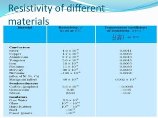 Resistivity of different
materials
 