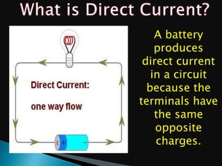 A battery
produces
direct current
in a circuit
because the
terminals have
the same
opposite
charges.

 